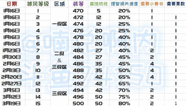 世界|魔兽世界下周大事件！大米激励重伤橙披抗性86！