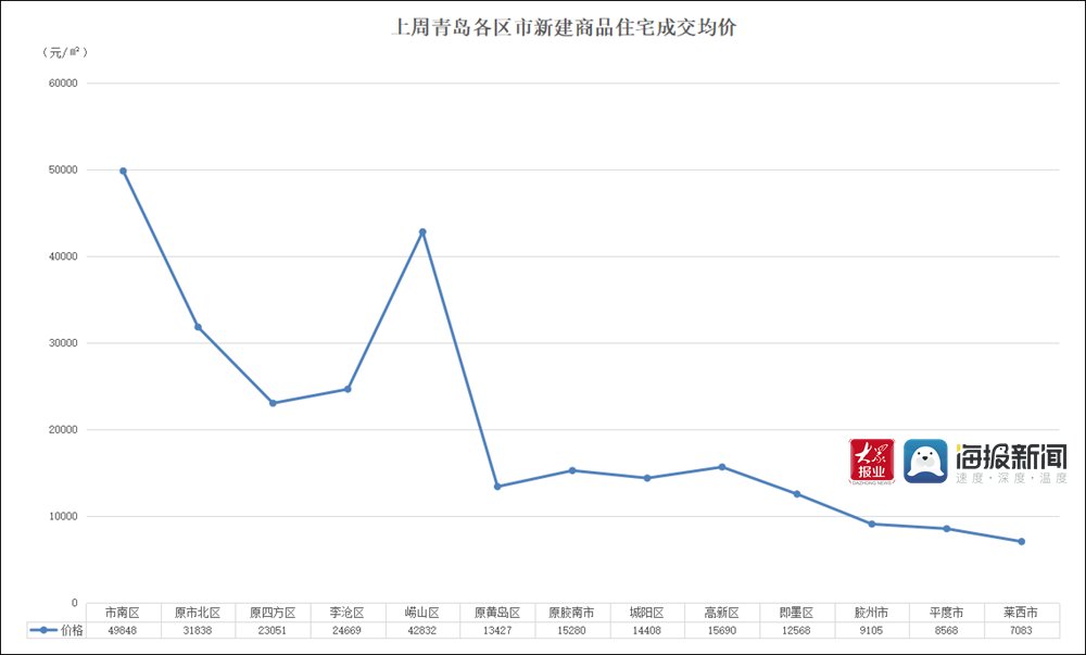 黄岛区|“金九”过半成色不足 青岛西海岸新区上周新房成交量继续走低