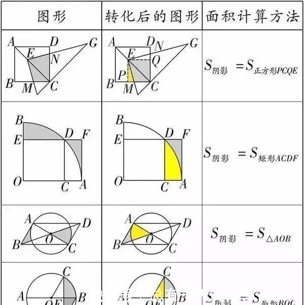 初中数学几何阴影面积的三种解法，初中生赶紧收藏！