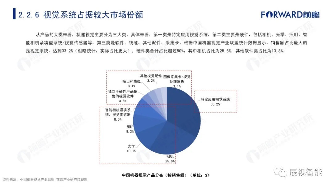 报告|【辰视分享】2021年中国机器视觉市场研究报告
