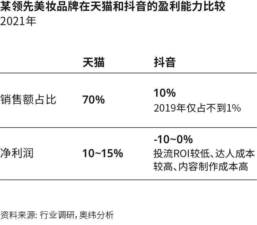 品牌方|盈利不清晰，但品牌担心错过抖音电商这张船票？