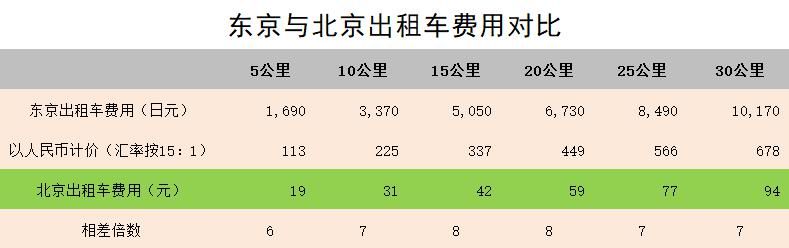 国内|在日本打车，究竟比国内贵多少？