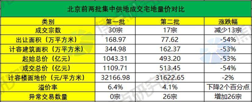 土拍研报 | 新房