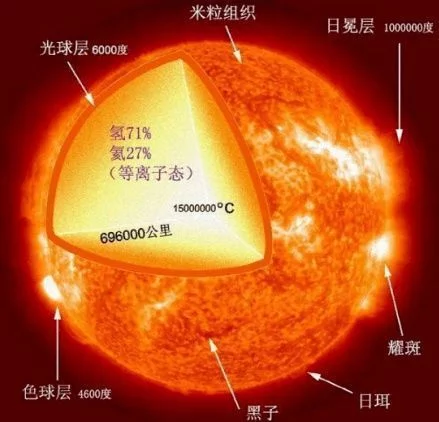 太阳每秒损失420万吨的质量,为什么太阳还没烧没?插图(2) 太阳每秒损失420万吨的质量,为什么太阳还没烧没?插图(2)