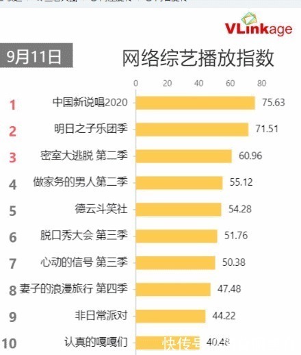 網(wǎng)綜榜單排名《密逃》第3,《心動的信號》第7,第1名實至名歸