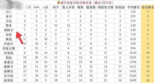 《创4》公布最新排名，前五名的某选手，为什么被网友们疯狂吐槽？