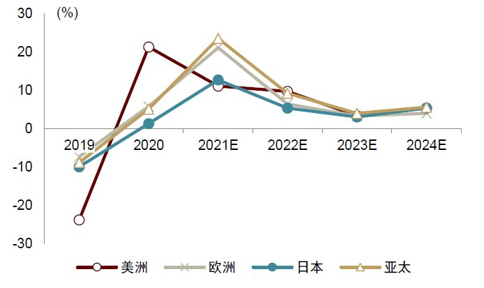 半导体|中金2022年半导体展望：产业新周期 供给新格局