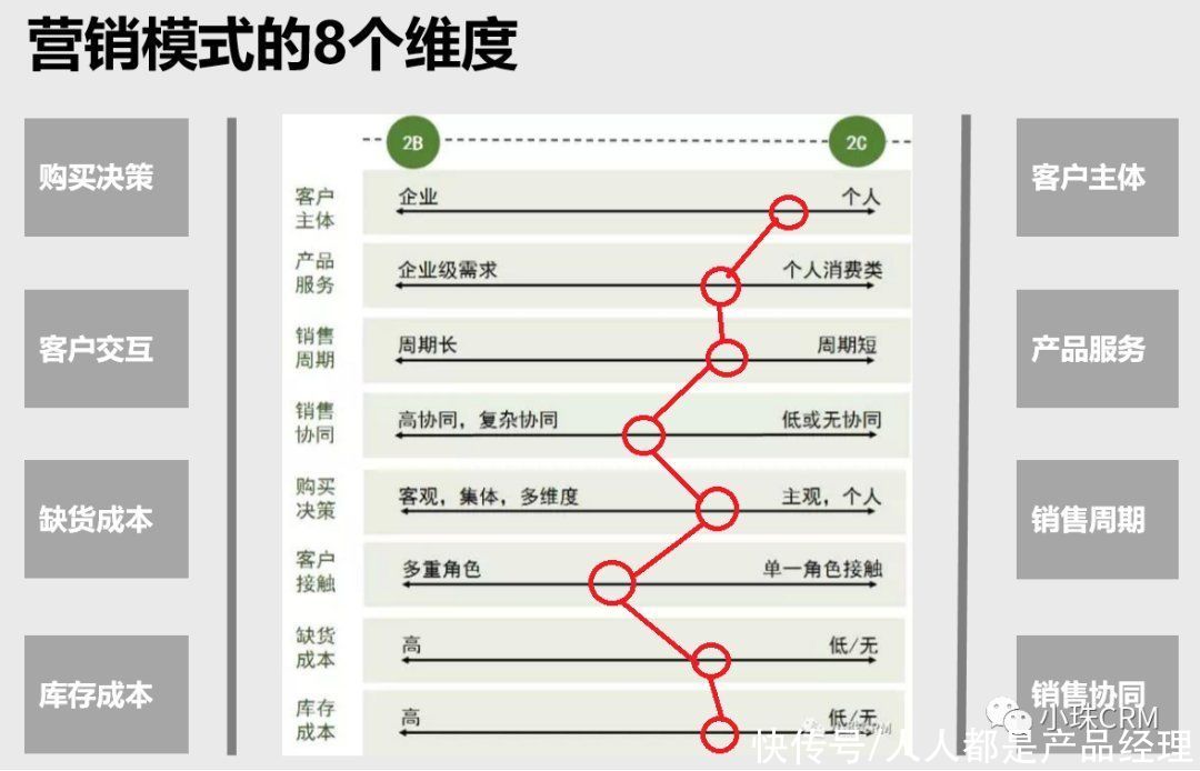 m大C业务的营销模式及CRM设计