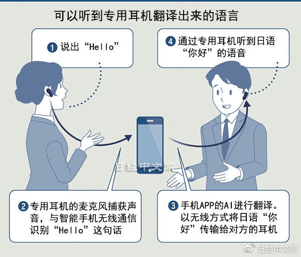 语言壁垒或将消失？带你了解各类AI即时翻译终端产品