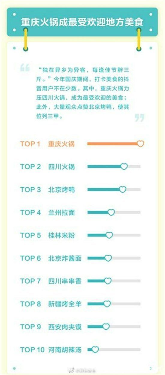 郑州|胡辣汤火了！郑州跻身国庆最受欢迎旅游城市前十