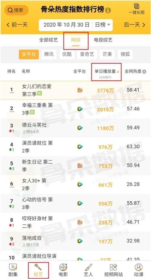 严敏|网综播放量《德云斗笑社》第三,第二《幸福三重奏3》,第一播放量碾压