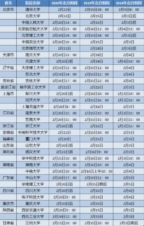 21考研：复试分数线公布时间已定！成绩查询时间大汇总！