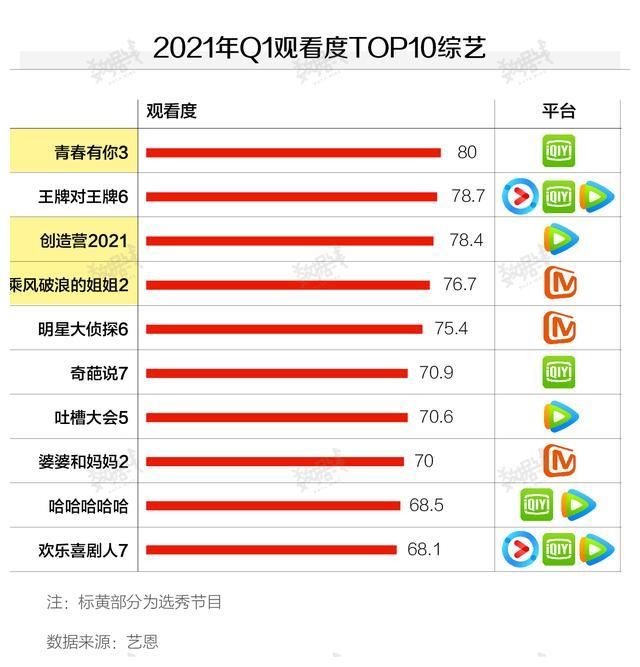 数据选秀节目吸金能力超强，月消费2500元以下的女学生是主力客群