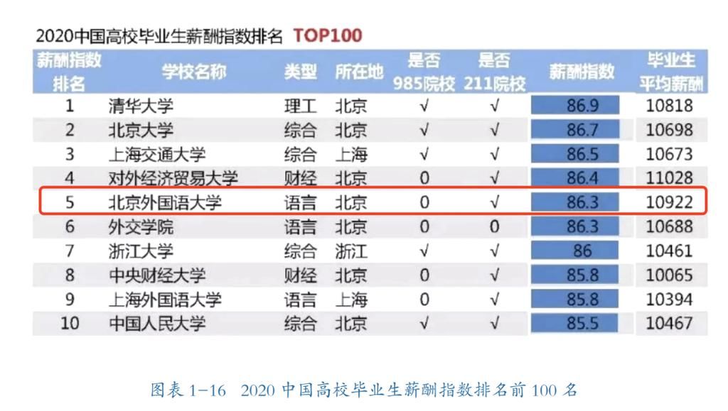 从2020年高校发布的就业质量报告中，看有哪些毕业生薪酬上万的高校