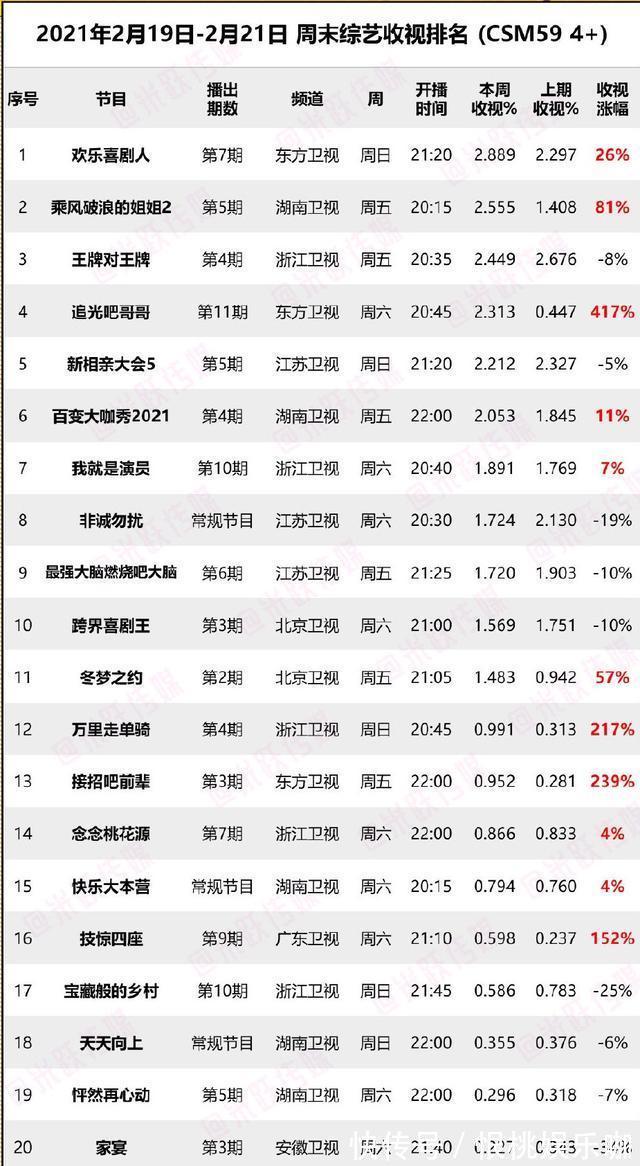 上周末综艺收视率出炉,《王牌6》跌下神坛,黑马综艺登顶夺冠