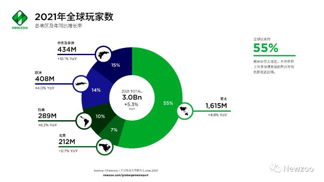 主机游戏|全球游戏市场报告：中美玩家贡献了近一半收入