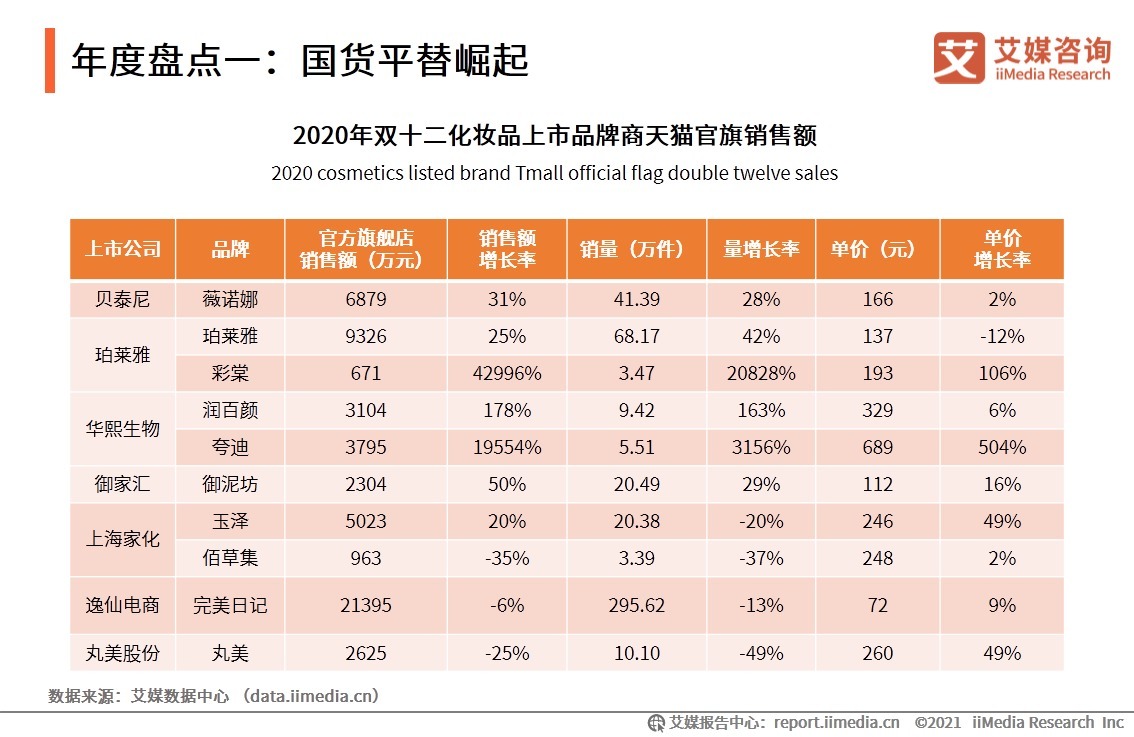 悦诗风吟“退位”,2021年再关170家中国门店,国货彩妆逆袭崛起