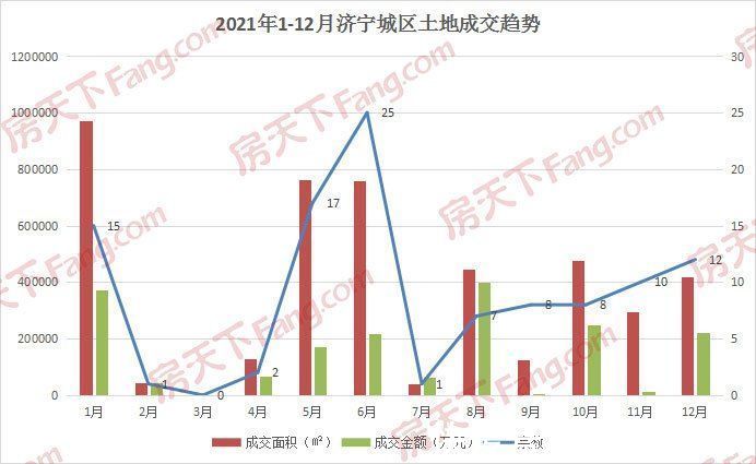 城区|2021年济宁城区土拍收官 全年吸金183.12亿元