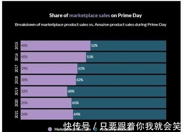 prime|2021年Prime Day的销售总额为111.9亿美元