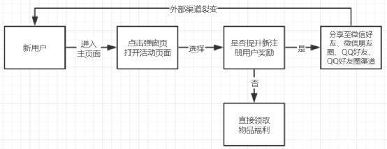 怎么策划裂变活动？我摊牌了，直接赠送几套裂变活动成案！（上）
