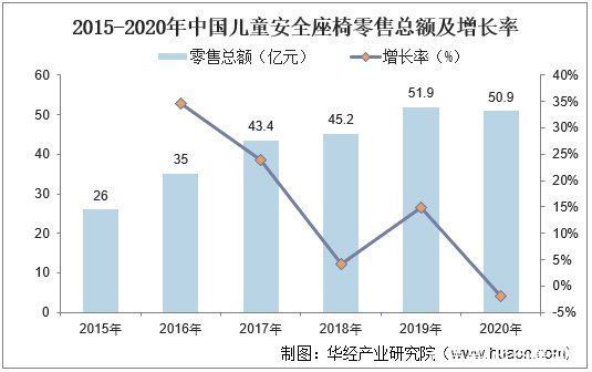 零售|儿童安全座椅立法背后的行业现状几何？儿童安全座椅产业前景分析