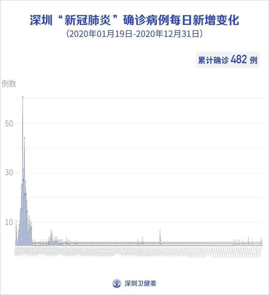 确诊|深圳新增4例本土确诊病例，轨迹详情公布