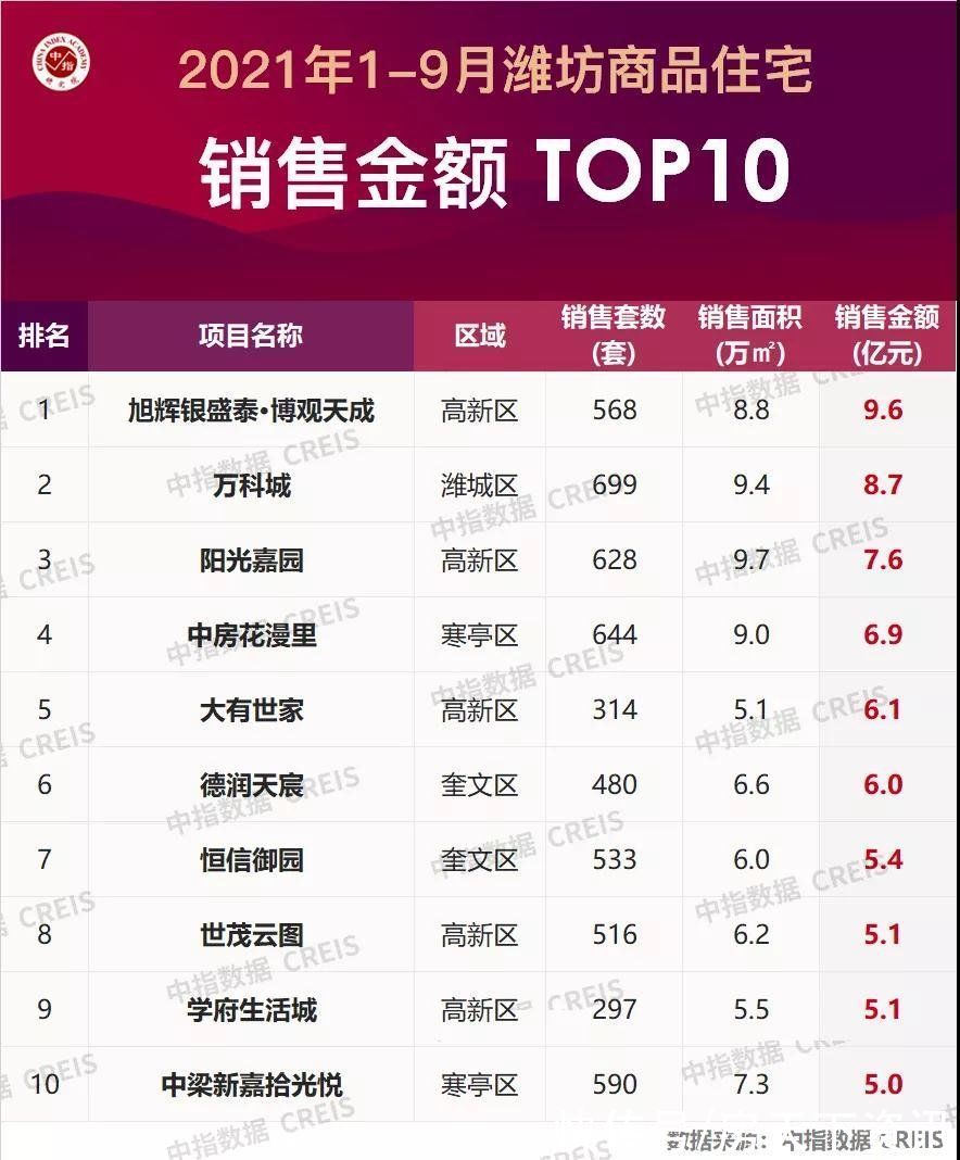潍坊市|同比上涨14.8% 2021年1-9月潍坊房地产企业销售业绩TOP10