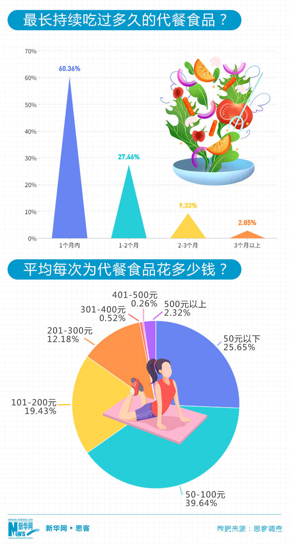 代餐|想吃又想瘦，“朋克养生”下代餐真的安全有效吗？