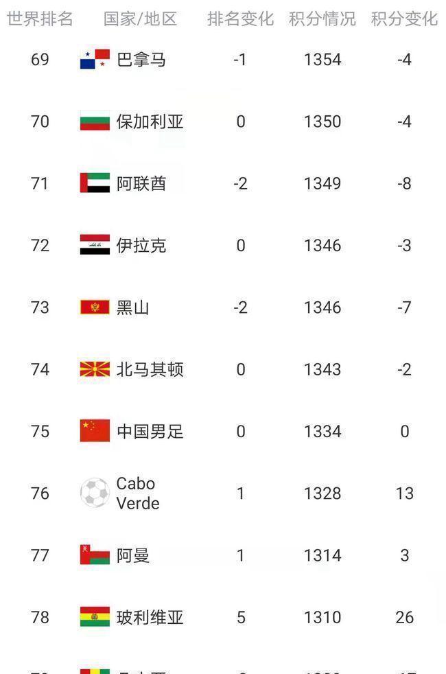 世界杯|0-2到3-2!又一脱亚入欧球队出局,缺席世界杯52年,排名比国足低