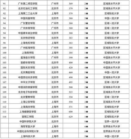 双一流大学|2020中国一线城市最好大学排名118所大学上榜，复旦大学第3名