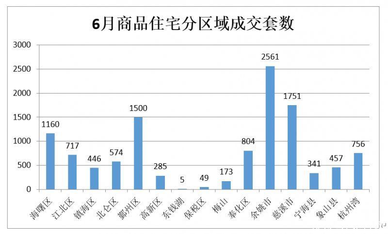 全市|宁波6月房市成交数据来了 新房、二手房环比均有所下降