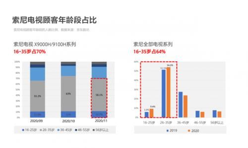 依然|不靠价格夺第一，高端大屏市场索尼依然是带头大哥