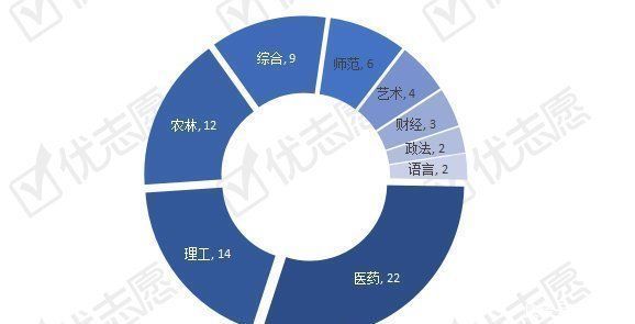 这些双非高校入选国家特色重点学科项目，适合中等偏上考生报考