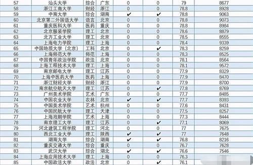 中国100所高校薪资排名，有24所月薪过万，这些专业很吃香