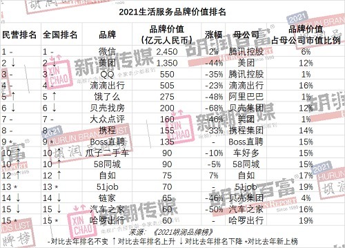 心舍|2021胡润品牌榜发布，自如连续4年入选生活服务行业榜