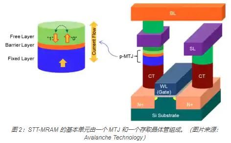降低功耗|如何使用 MRAM 提高边缘计算的可靠性,减少延迟并降低功耗