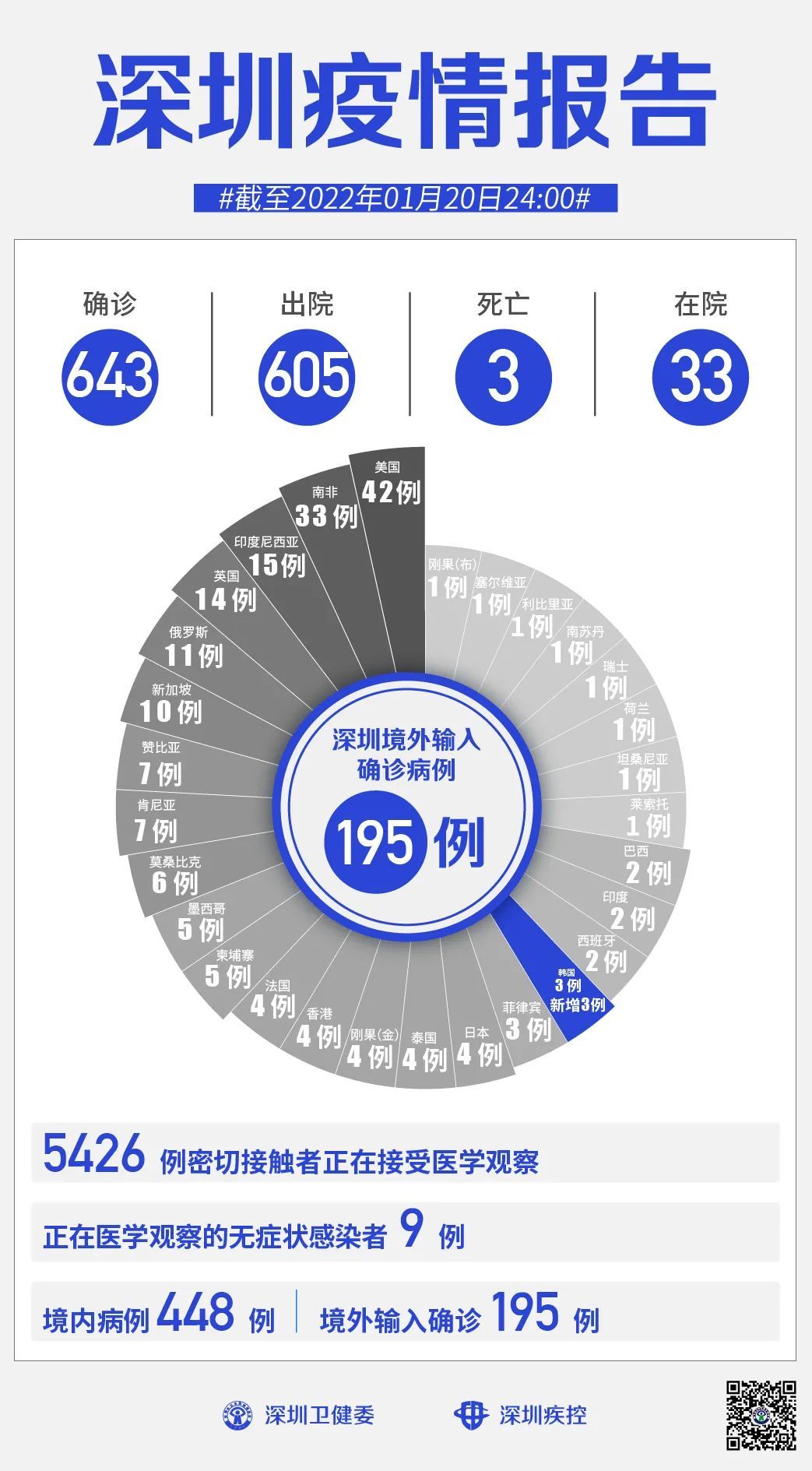 深圳|1月20日深圳本土无新增病例，新增3例境外输入确诊病例