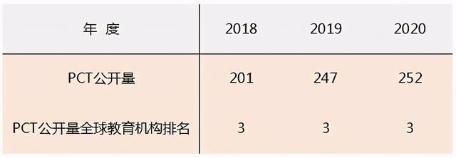 全球第三，中国第一！2020年深圳大学PCT专利申请公开数量再创新高