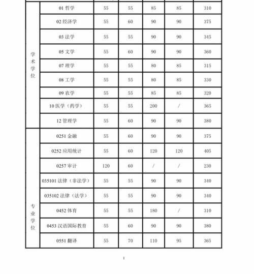 5所985公布复试线，竞争最大的竟然都是专硕，有你报考的学校吗？