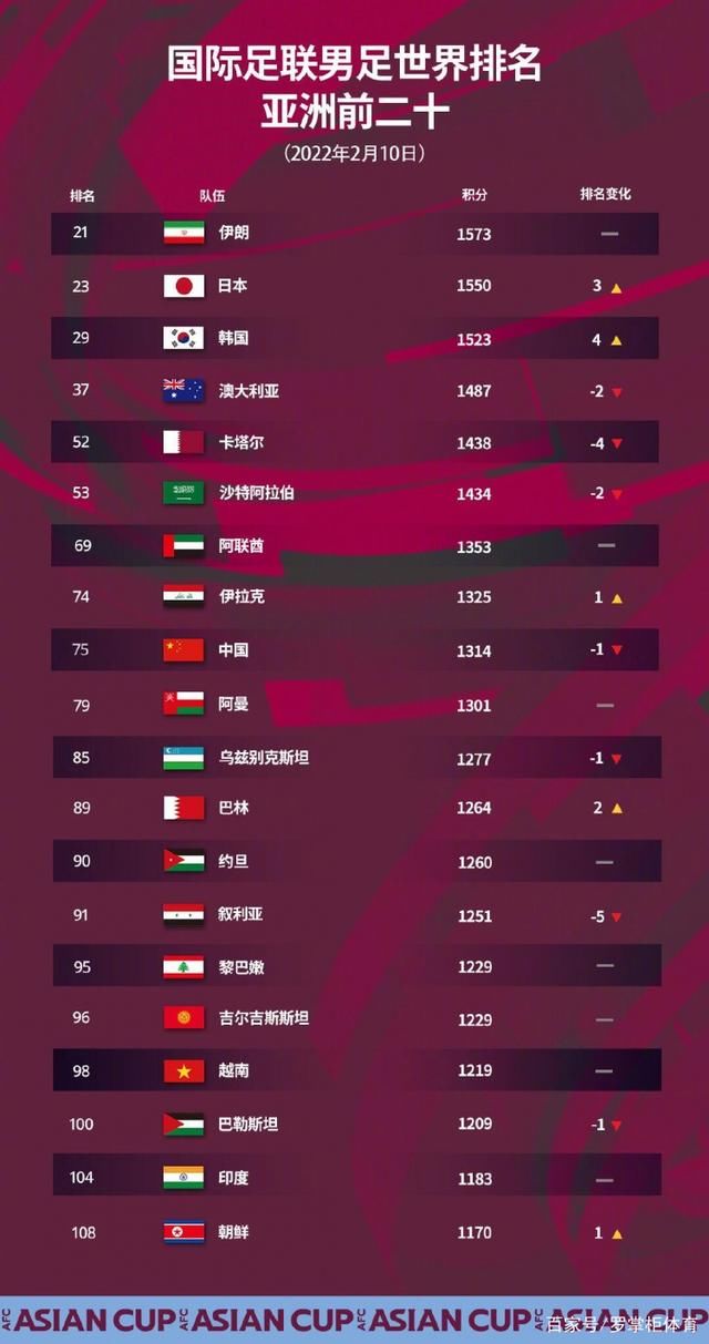 国家队|国足FIFA排名罕见下降一位，只排在亚洲第9，球迷:排名还是高!