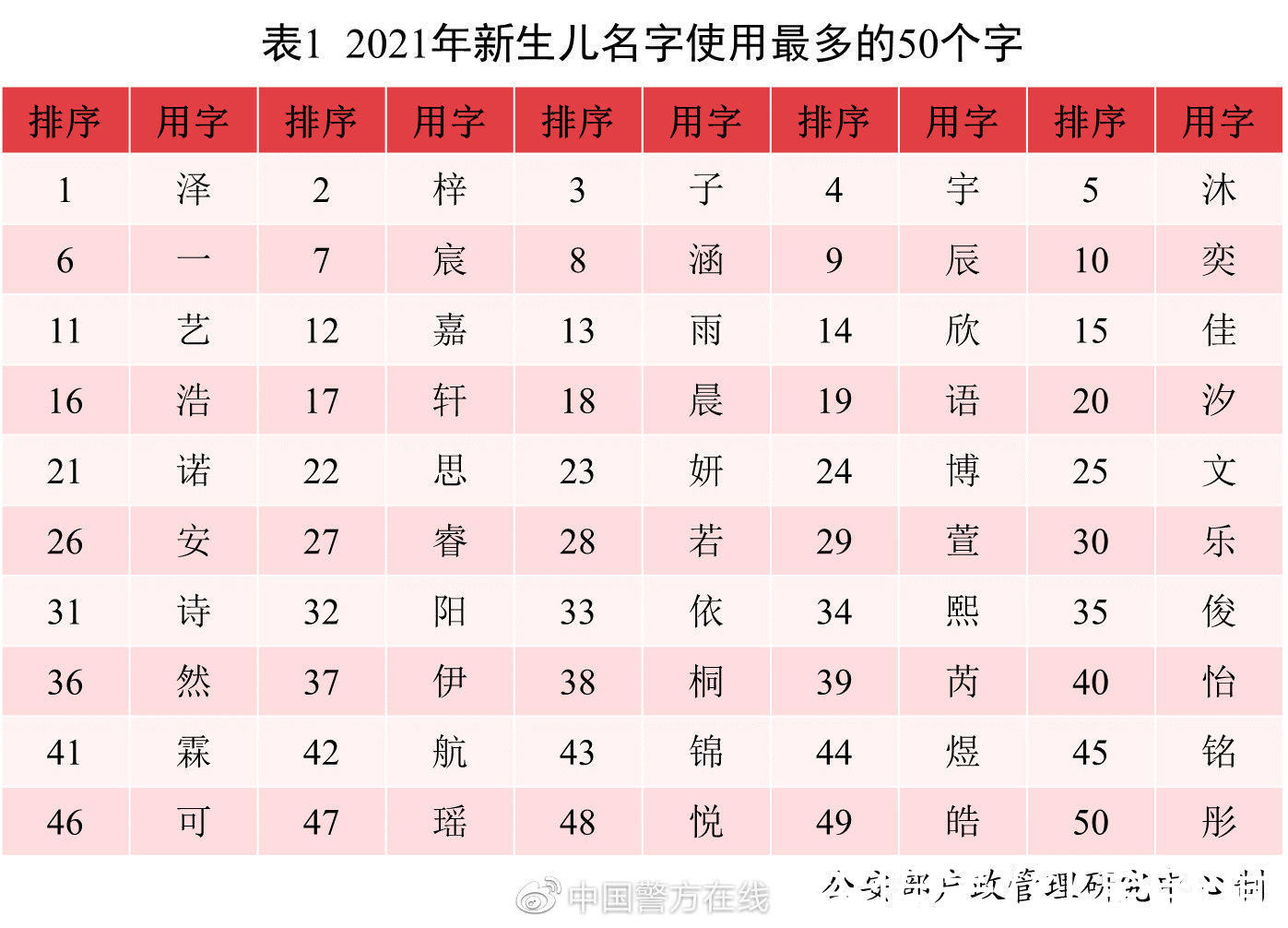 若汐|2021中国新生儿爆款名字出炉：若汐、沐宸“霸榜”