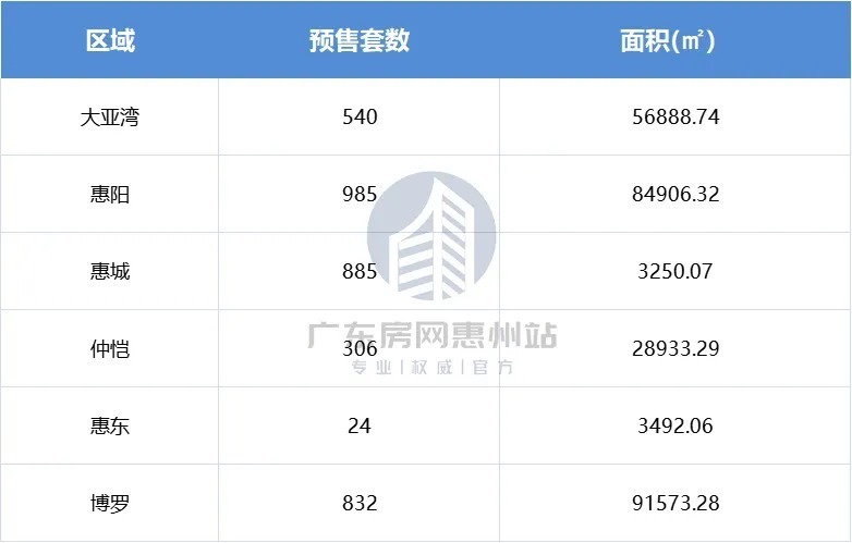 房天下|3572套房源“领证”，惠州楼市下半年开局如何？