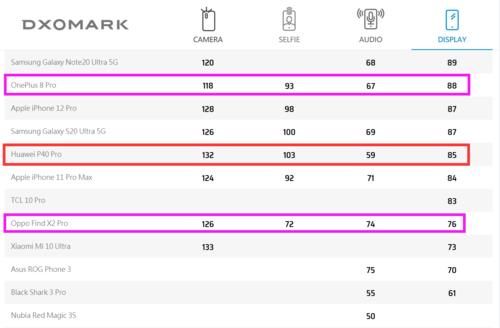 暗示|OPPO前副总裁终于忍不住了，暗示DXO屏幕测评“有失公允”