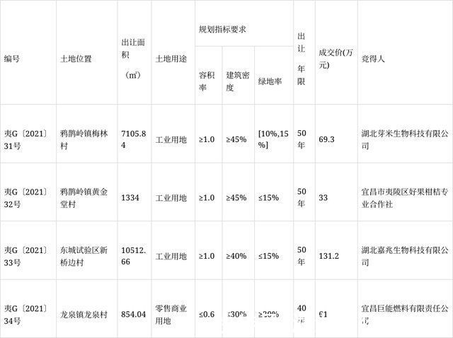 使用权|宜昌市夷陵区自然资源和规划局国有建设用地使用权挂牌出让结果公示