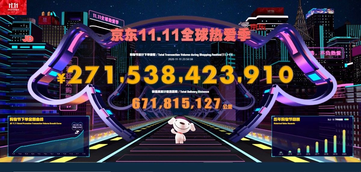 京东|“双11”总成交创新纪录！天猫4982亿，京东2715亿