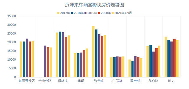 二手房|抗打压！天津这个板块出“奇迹”，压力变“动力”？