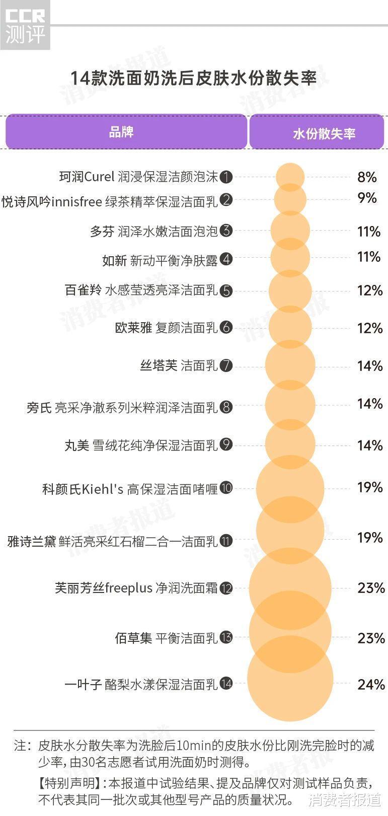 14款洗面奶实测雅诗兰黛、丸美控油不行,百雀羚、佰草集清洁效果差