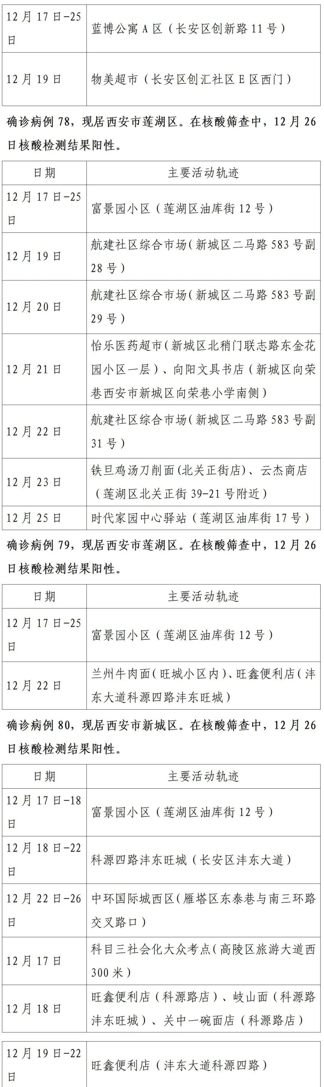 确诊|轨迹公布!西安市新增150例确诊病例详情(26日0时-24时)