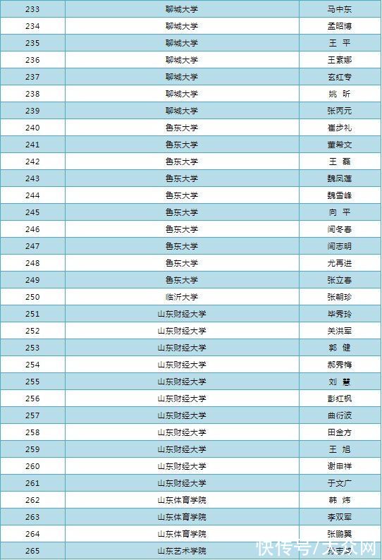 表扬|名单发布！山东拟表扬优秀研究生指导教师306人导学团队55个