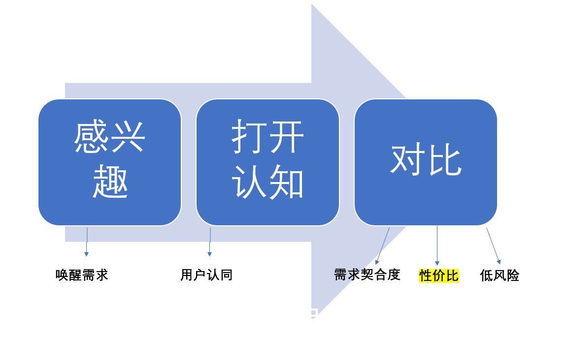 爆款|培训机构线上引流12钗之（11）：让用户觉得无比超值，高客单价也能卖成爆款的底层方法论